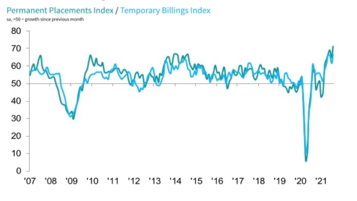 Recruitment activity surges